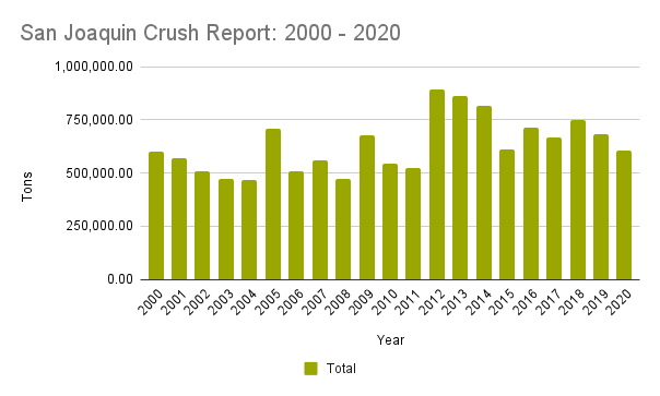 San Joaquin Crush Report 2000 2020